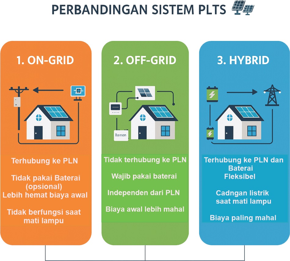 Ilustrasi perbandingan sistem PLTS On-Grid, Off-Grid, dan Hybrid