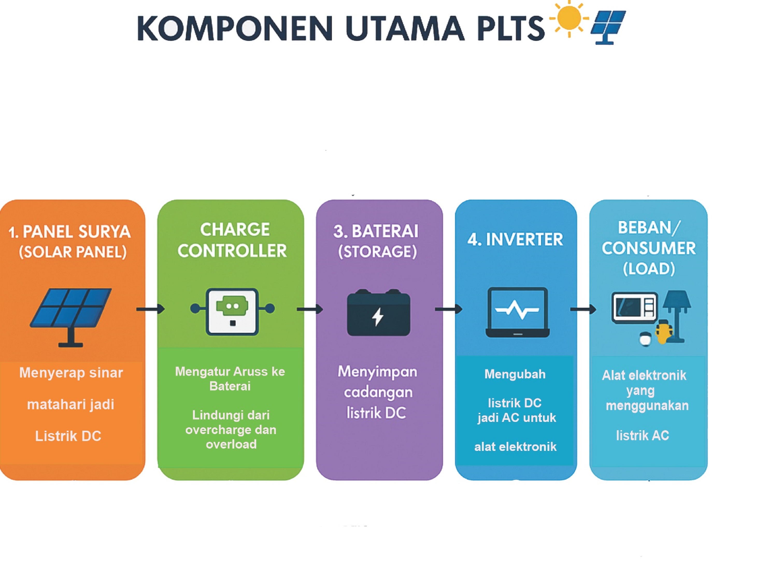 Ilustrasi komponen utama PLTS